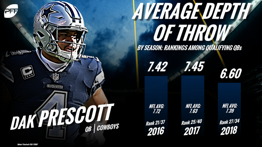 Dak Prescott NFL Career Stats