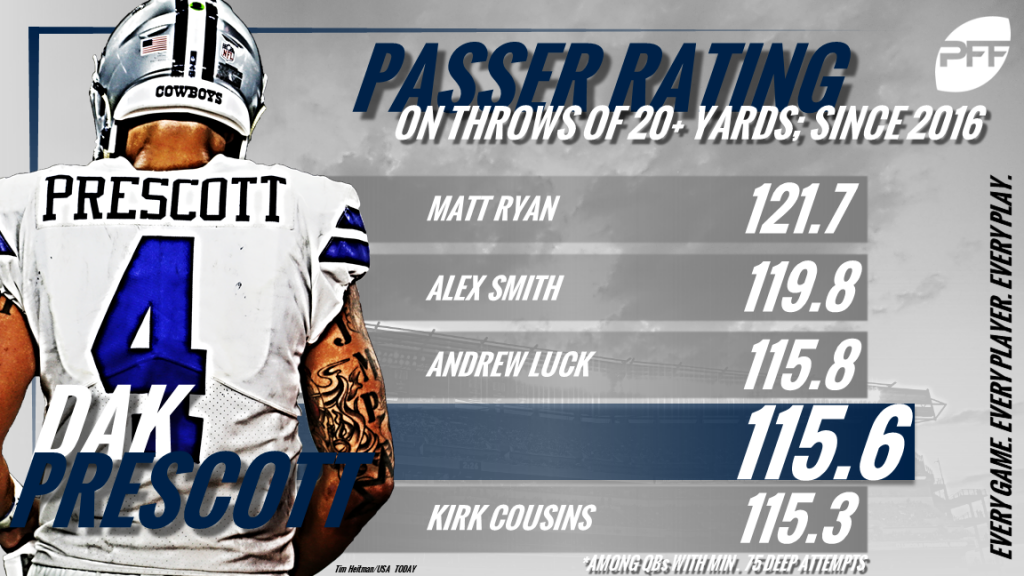 PFF on X: Dak Prescott is BACK tonight 