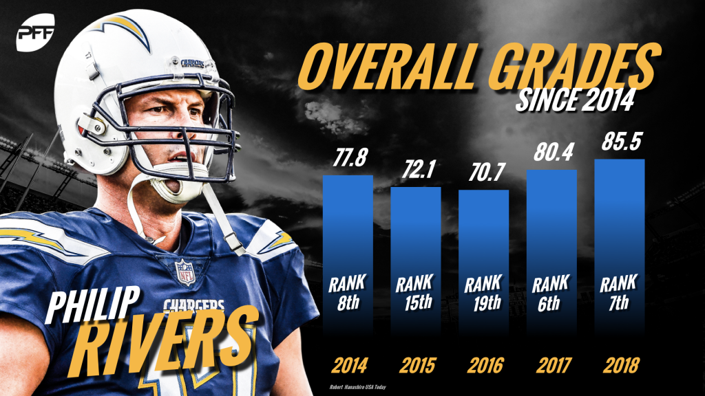 Philip Rivers, Indianapolis Colts QB, NFL and PFF stats