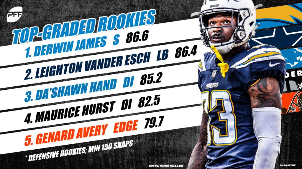 Derwin James, Leighton Vander Esch duking it out for Defensive Rookie of  the Year honors, NFL News, Rankings and Statistics