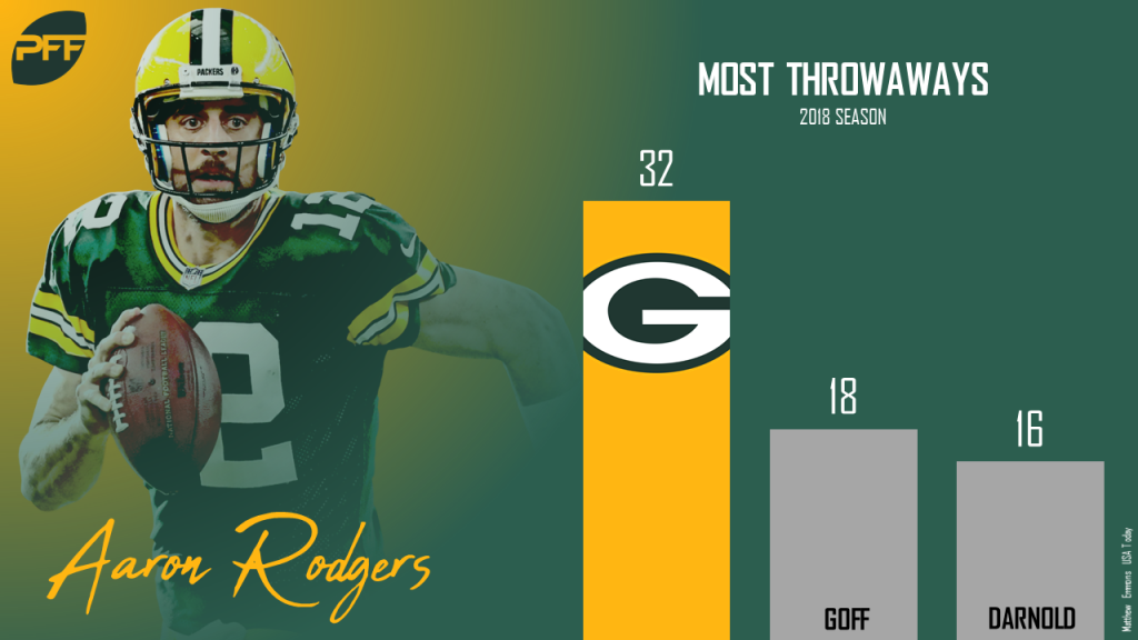 PFF on X: How Aaron Rodgers has graded throughout his career   / X