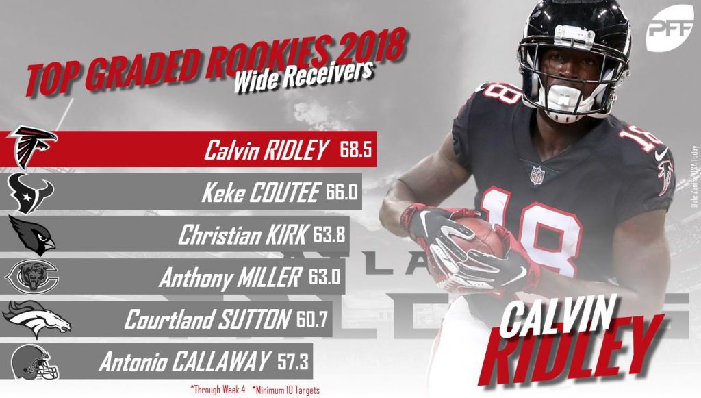 2018 NFL Rookie Rankings through Week 4, NFL News, Rankings and Statistics