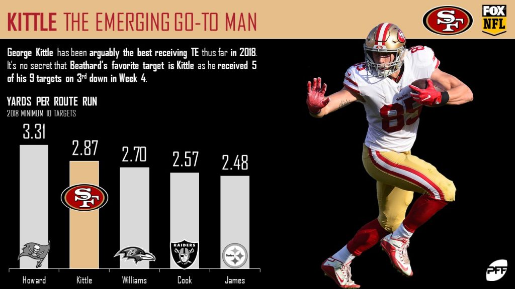 Highest-graded tight ends from the 2023 NFL season: George Kittle