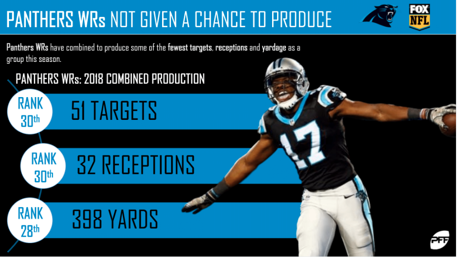 NFL Week 9 PFF ReFocused: Carolina Panthers 30, Tennessee Titans 20, NFL  News, Rankings and Statistics