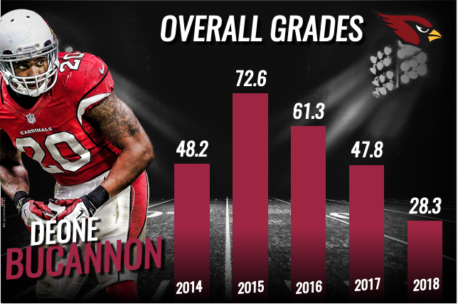 Why Kansas City should trade for Deone Bucannon & Haason Reddick, NFL  News, Rankings and Statistics