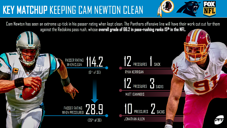 NFL Week 6 FOX Carolina Panthers @ Washington Redskins Preview