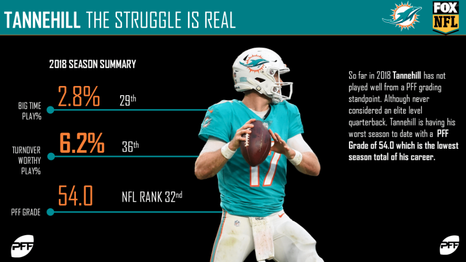 Dolphins' best and worst PFF grades from Week 9 vs. Bears