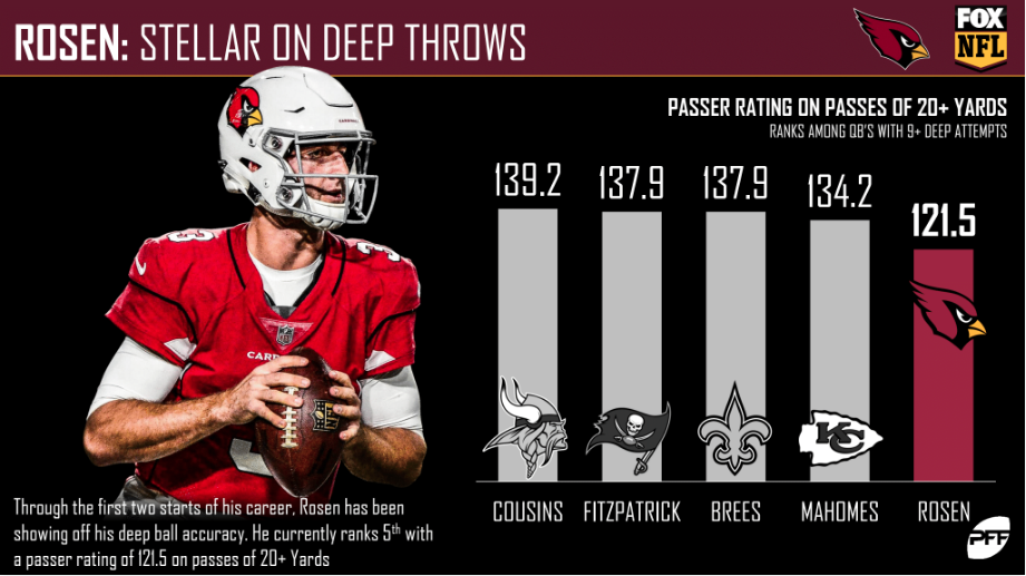 PFF grades Cardinals' Josh Rosen 27th among starting quarterbacks