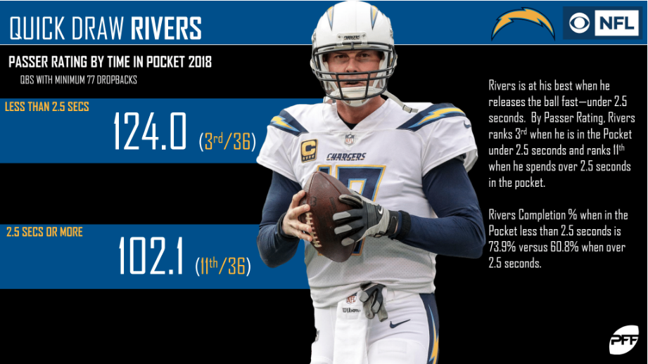 NFL Week 7 NFL CBS Tennessee Titans @ Los Angeles Chargers Preview, NFL  News, Rankings and Statistics