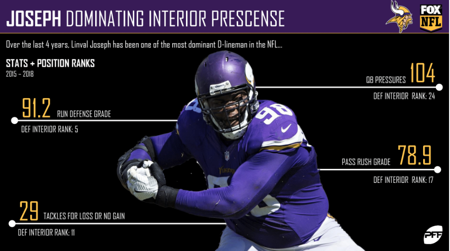 NFL Week 8 PFF ReFocused: Minnesota Vikings 19, Washington Redskins 9, NFL  News, Rankings and Statistics