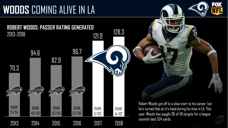 NFL Week 7 CBS Los Angeles Rams @ San Francisco 49ers Preview, NFL News,  Rankings and Statistics