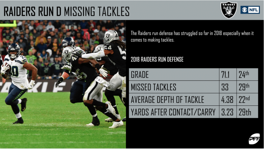 PFF: Raiders have fourth-worst secondary in NFL