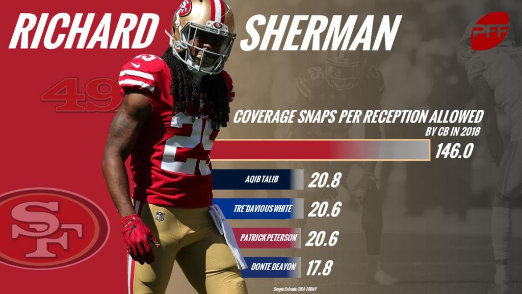 Richard Sherman Stats, News and Video - CB