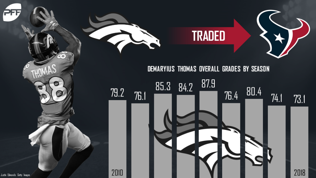 Demaryius Thomas trade grades: Broncos barely get better of Texans in deal