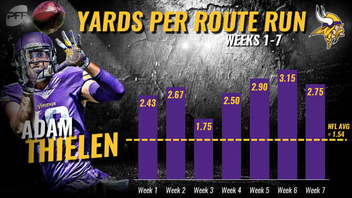 Adam Thielen ranks 14th in PFF's WR rankings