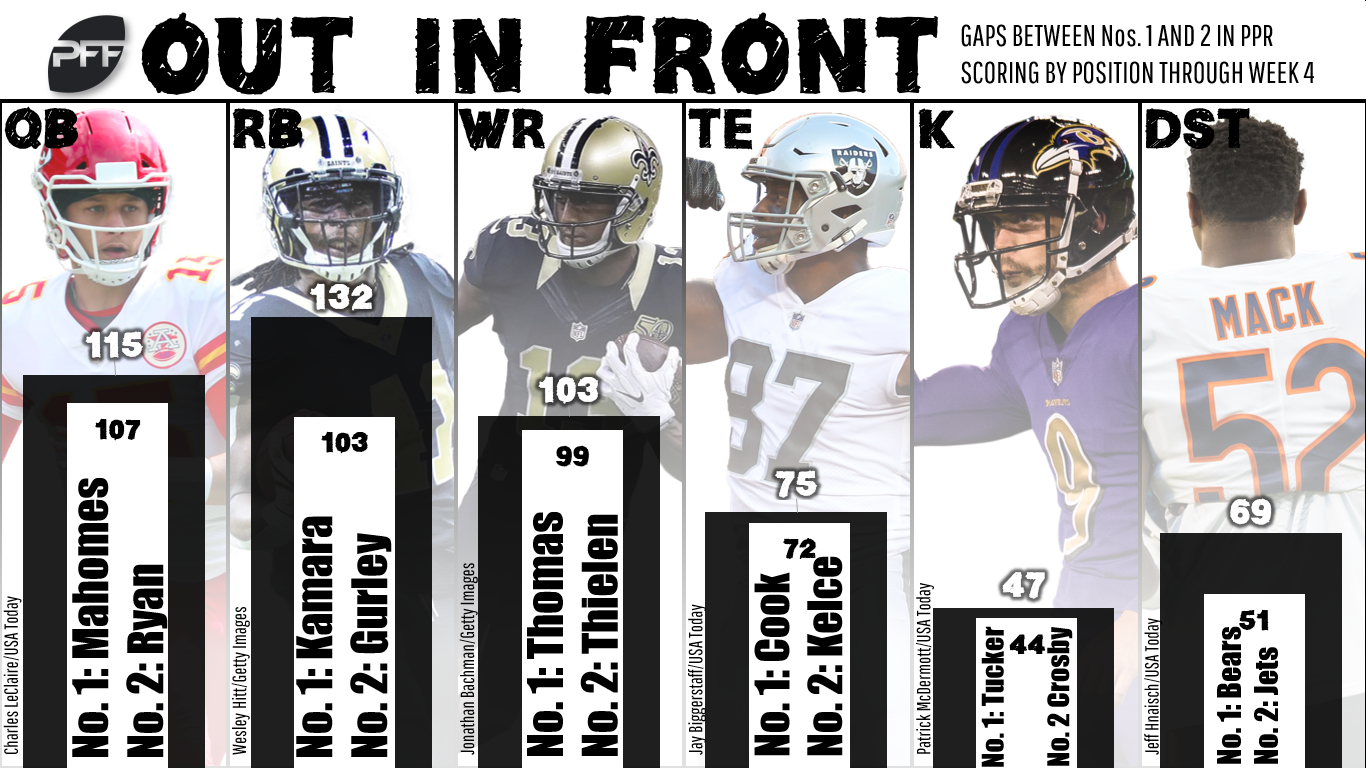 Kamara on pace for his most productive season