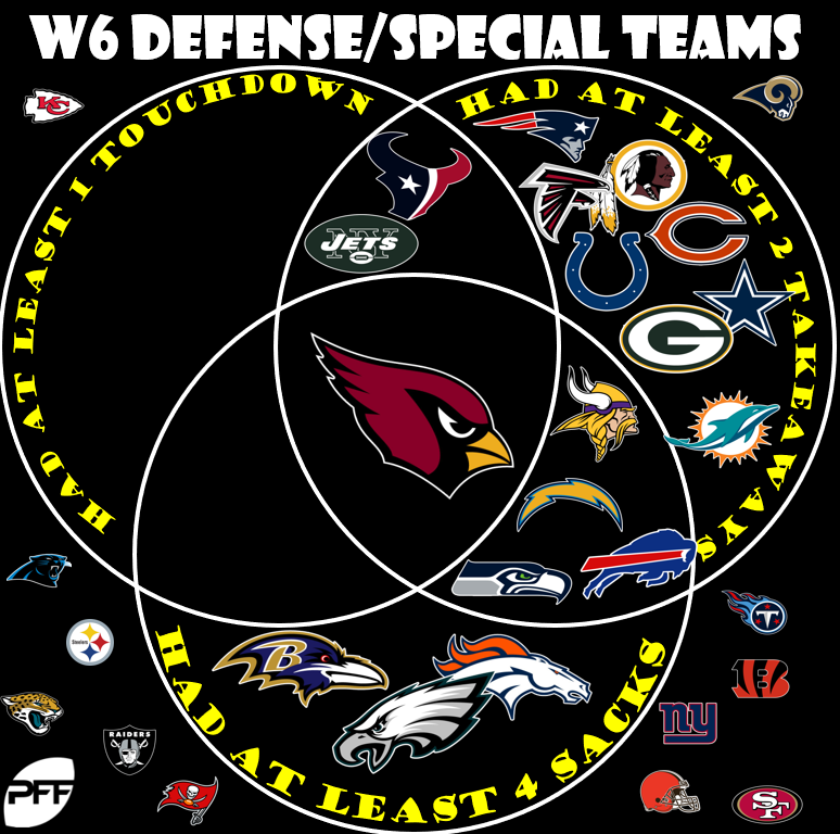 defense to stream week 7