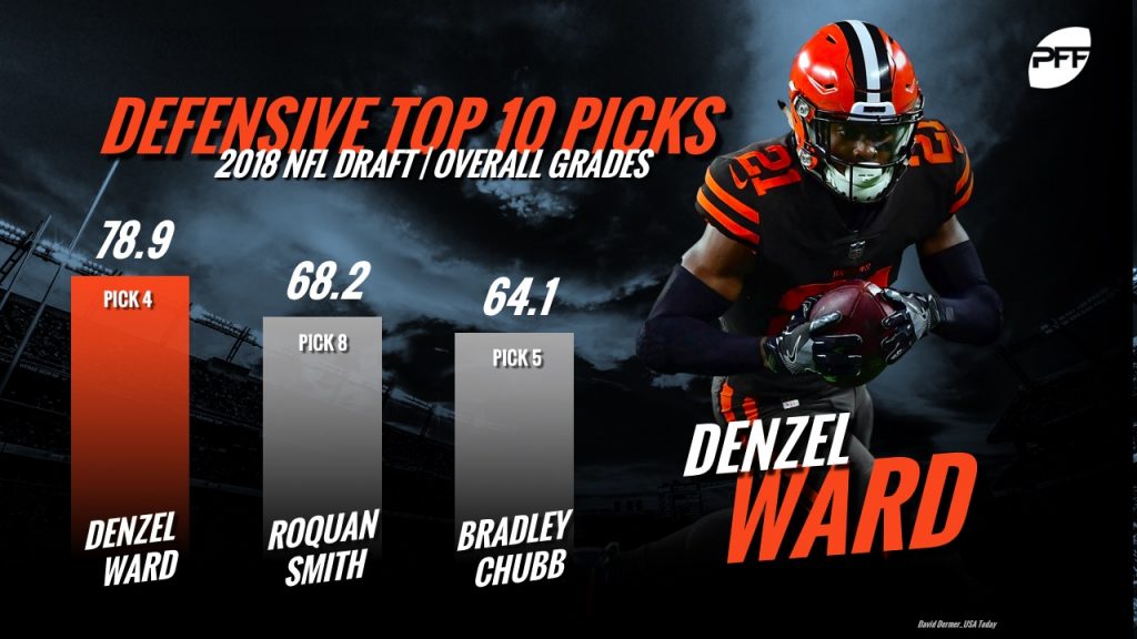 The Browns made the right decision to draft Denzel Ward over Bradley Chubb  at No. 4, NFL News, Rankings and Statistics