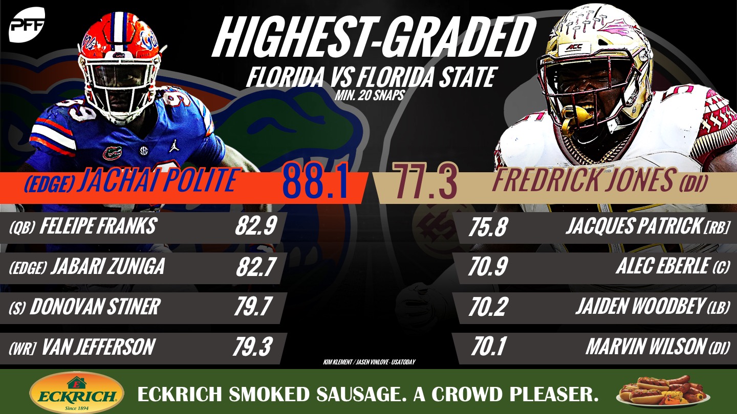 The highest-graded players in Florida's victory over FSU, 41-14, NFL Draft