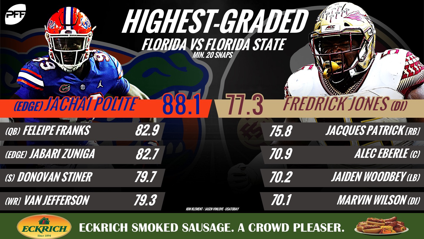 The highest-graded players in Florida's victory over FSU, 41-14