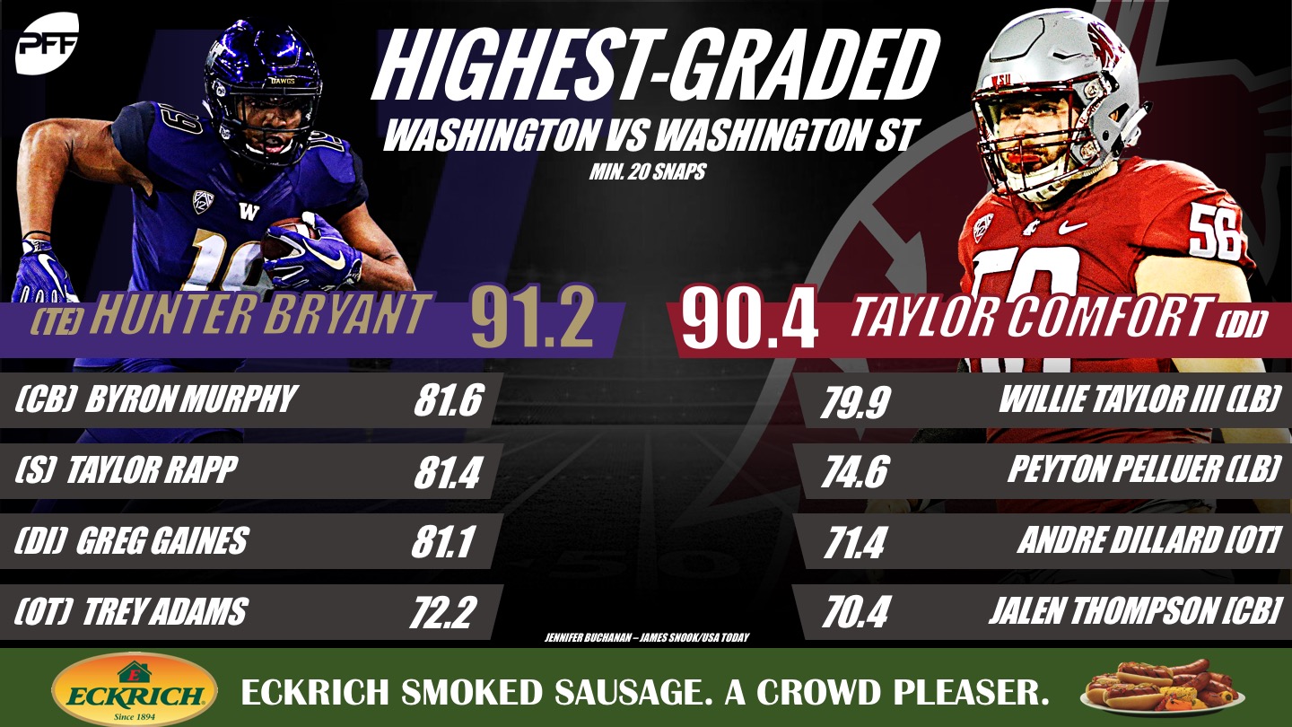 The highest-graded players in Washington's victory over Washington State,  28-15, NFL Draft