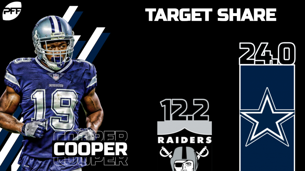 PFF Has High Praise For Amari Cooper In WR Route Rankings