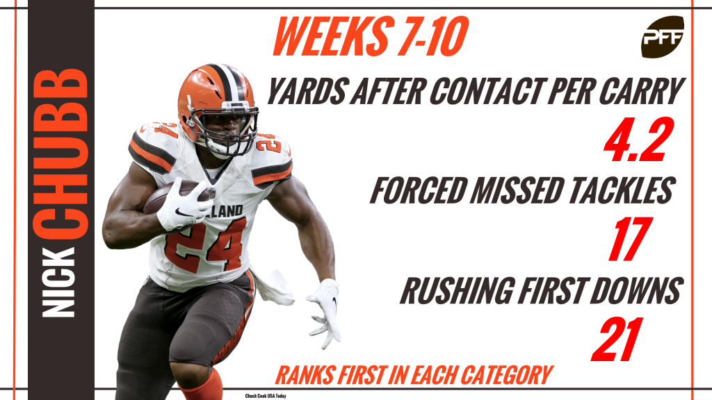 Browns put their best foot forward in feeding Nick Chubb, Duke