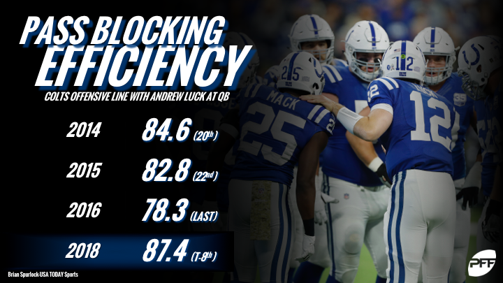 Colts' O-line improvement major factor in Andrew Luck's hot start, NFL  News, Rankings and Statistics