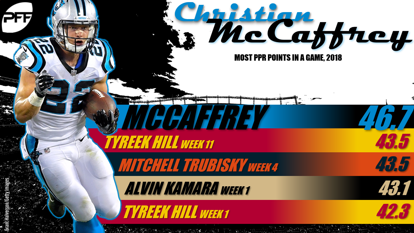 PFF Fantasy Football on X: Christian McCaffrey is projected to