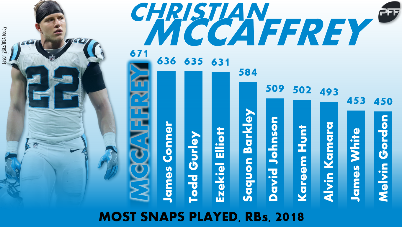 5 NFL Stats to Know Through Week 12 - Christian McCaffrey Had 237