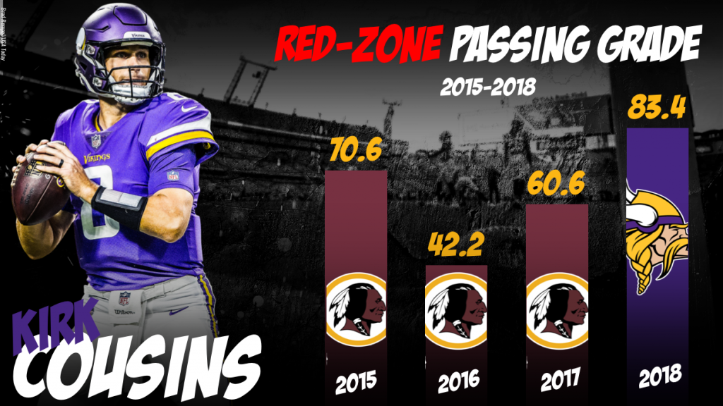 Examining Kirk Cousins' red-zone transformation, NFL News, Rankings and  Statistics
