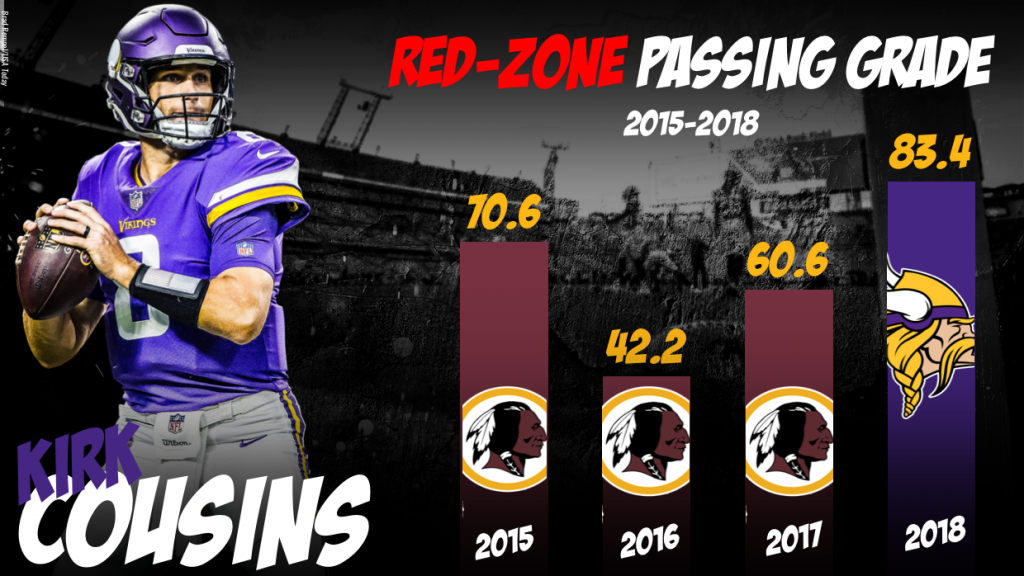 PFF says Kirk Cousins was perfectly average in 2018