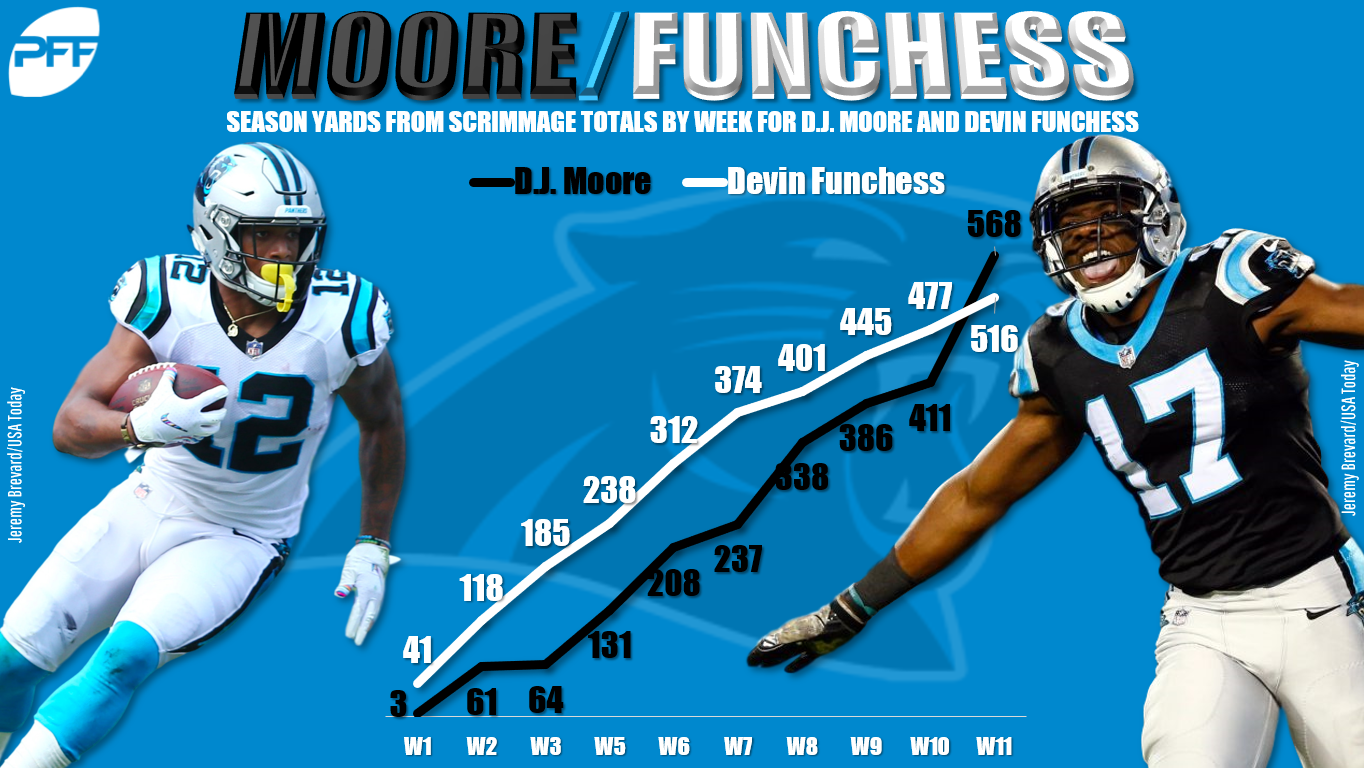 PFF ranks DJ Moore 16th in wide receiver rankings : r/CHIBears