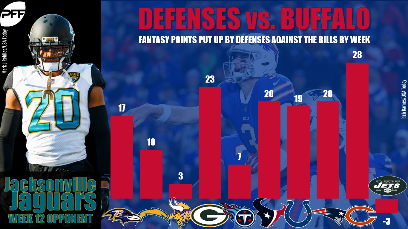 Streaming Defenses: Week 10 Options for Fantasy Team Defenses