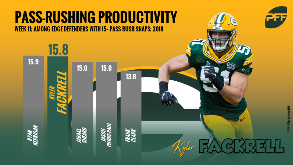 Kyler Fackrell thriving as of late, providing Green Bay with much-needed  edge pressure, NFL News, Rankings and Statistics