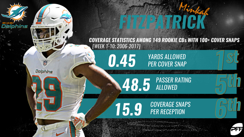 Minkah Fitzpatrick in top 5 of the Steelers Week 9 PFF grades