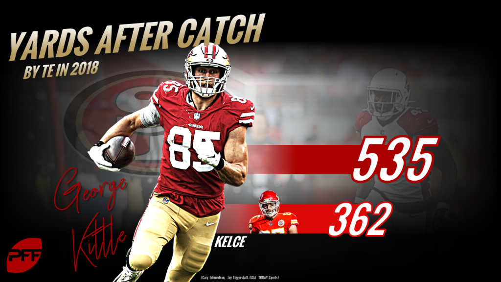 George Kittle on Record Pace
