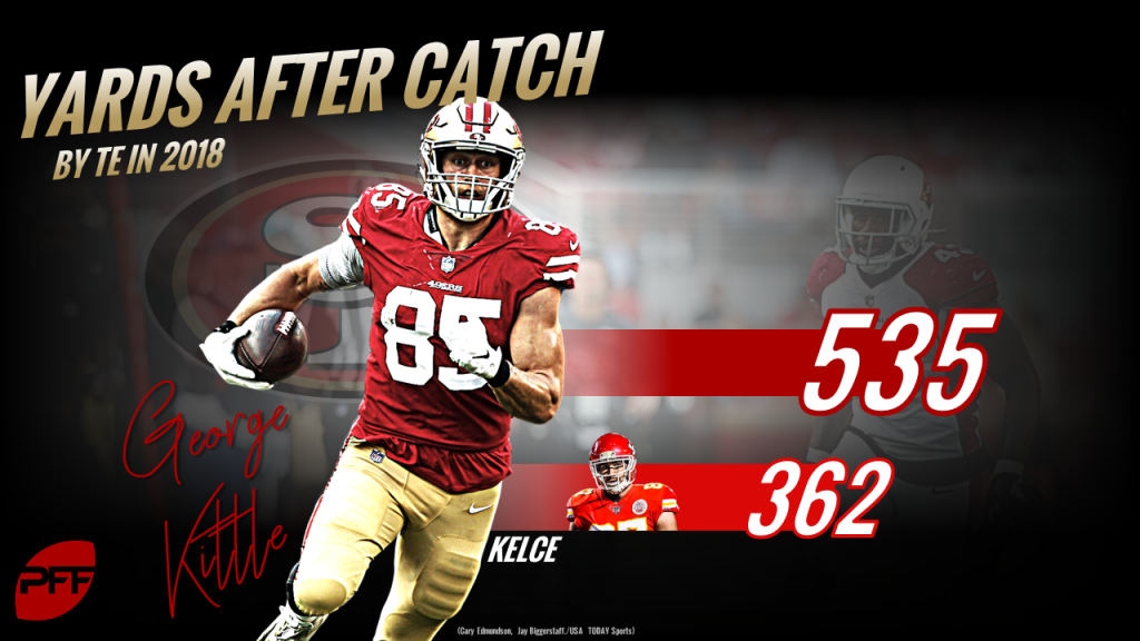 49ers news: PFF ranks George Kittle the second-best tight end in NFL -  Niners Nation