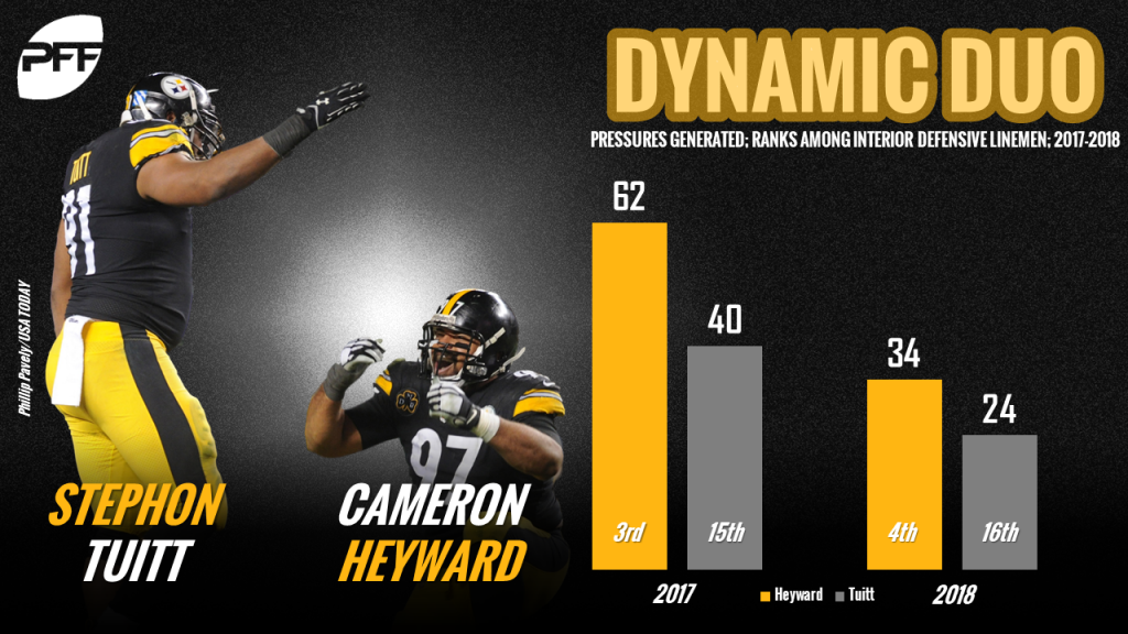 Pro Football Focus - Cameron Heyward and Stephon Tuitt are proving