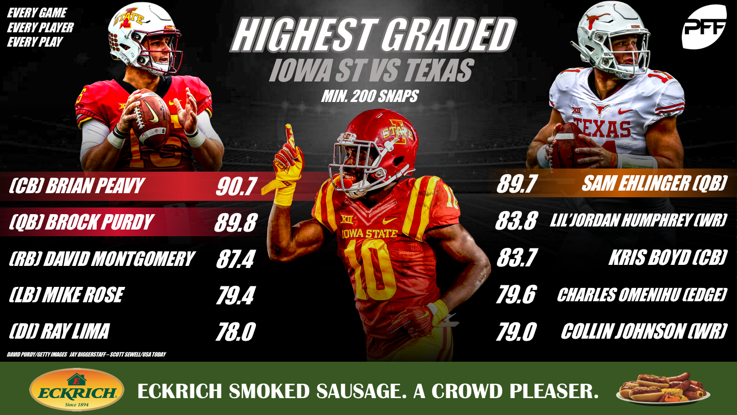 PFF Rankings: Highest-graded defensive backs in college football