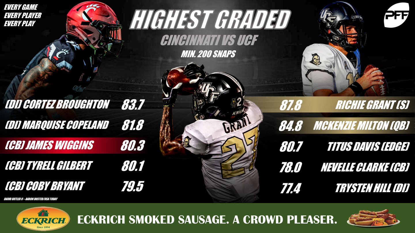 PFF College on X: Highest graded WR's vs press coverage last season 