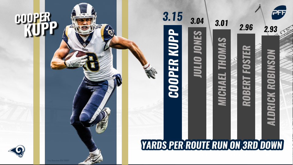 PFF ranks Los Angeles Rams' receiving corps 3rd best in the NFL