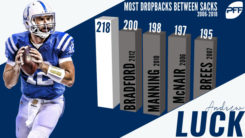 Andrew Luck, Indianapolis Colts QB, NFL and PFF stats