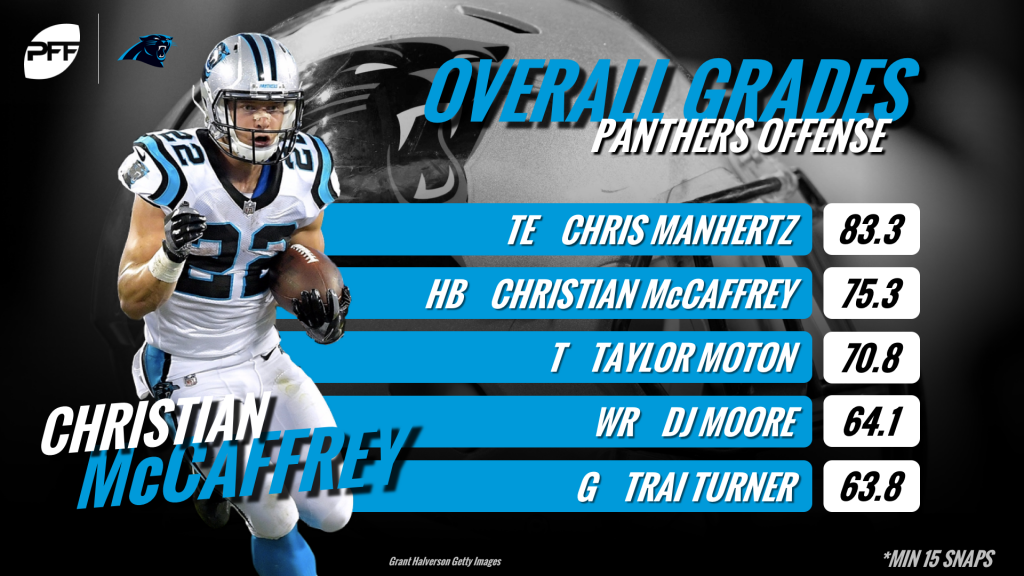 PFF Fantasy Football on X: Christian McCaffrey is BACK 