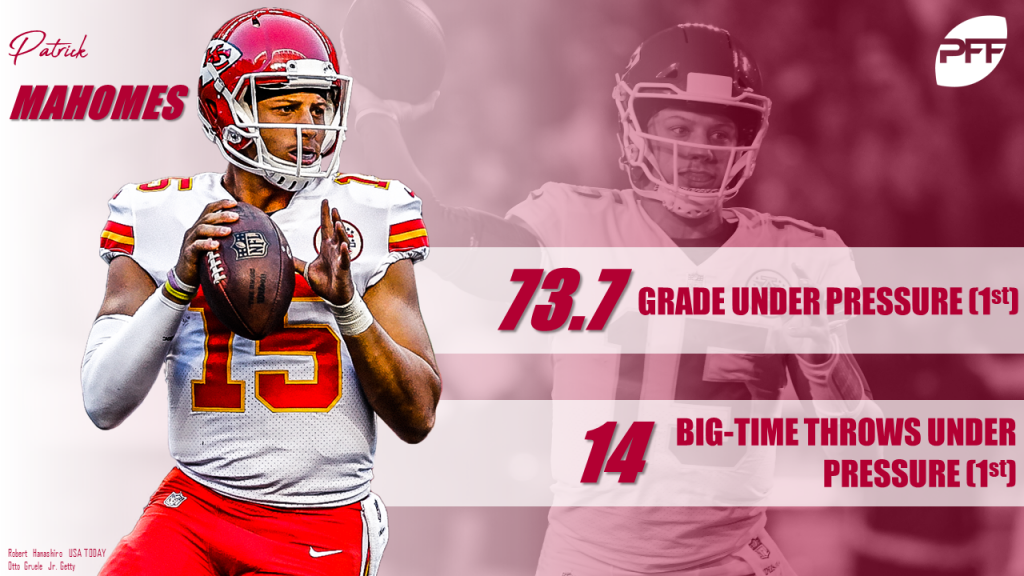 PFF Fantasy Football] Highest passer rating under pressure