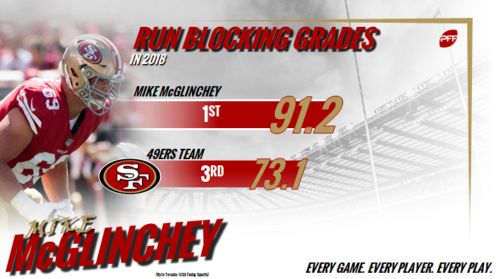 Mike McGlinchey is leading one of the NFL's top run-blocking offensive  lines, NFL News, Rankings and Statistics