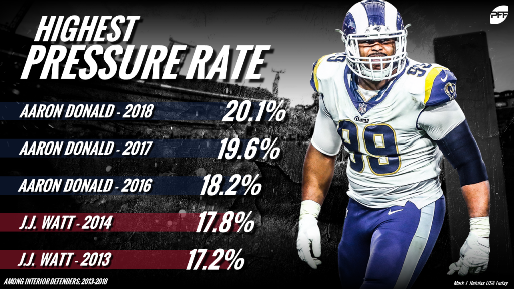 Aaron Donald is even better than he was a year ago, running away