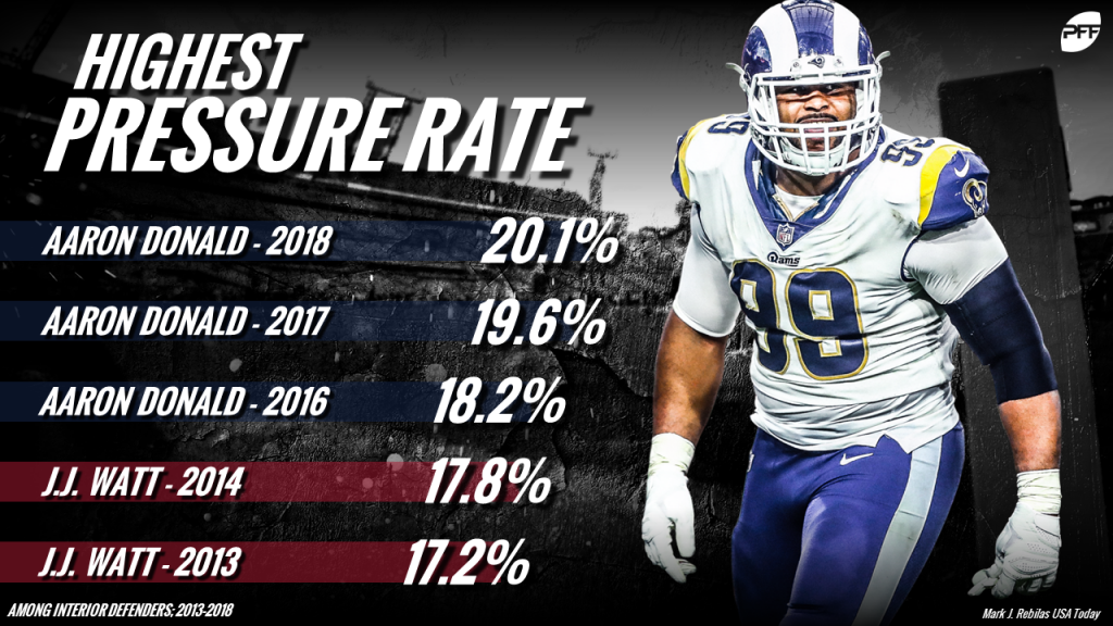 Next Gen Stats on X: Aaron Donald generated a team-high 7 pressures and 2  sacks on 40 pass rushes (17.5% pressure rate). Rams Defense (Super Bowl  LVI) 