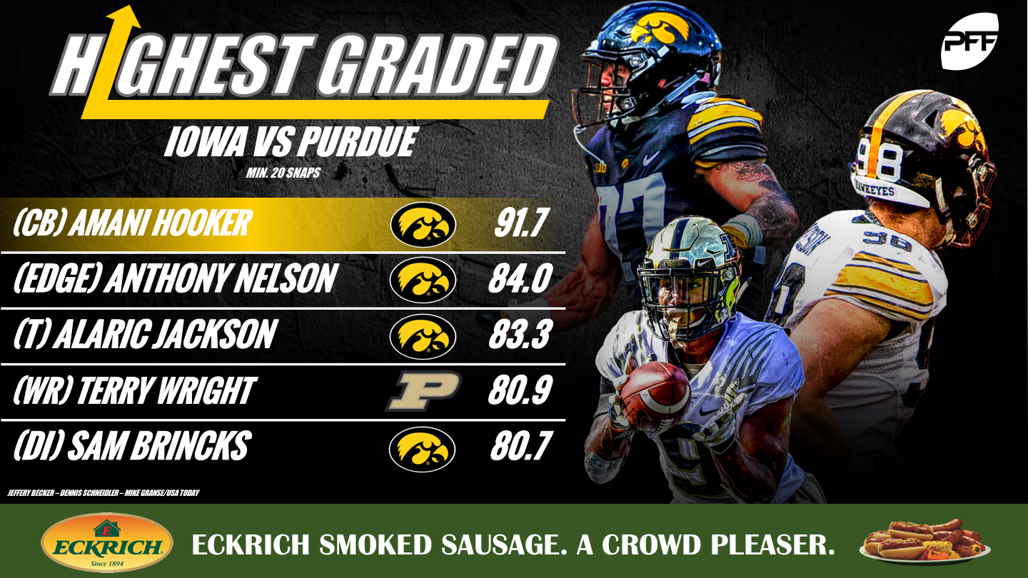 The highestgraded players from Purdue's win over Iowa, 38