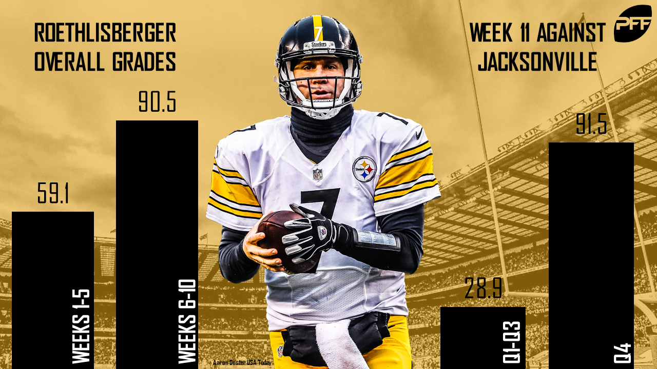 PFF grades: Ben Roethlisberger gets the worst mark among QBs for Week 1